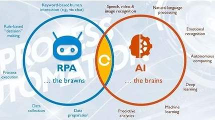 RPA+AI+LCAP 2021世界人工智能大會透視下的未來應用軟件開發新范式